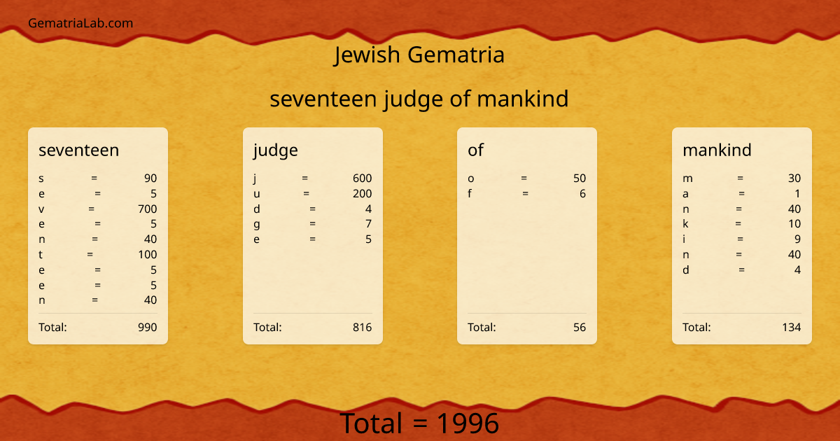 seventeen judge of mankind in jewish Gematria